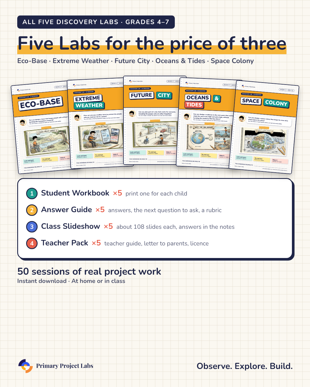 All five Discovery Labs: student workbooks, answer guides, class slideshows and teacher packs
